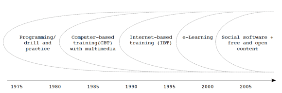 Timeline of the Main Paradigms of Using Computers in Learning (Leinonen 2005, 2010)